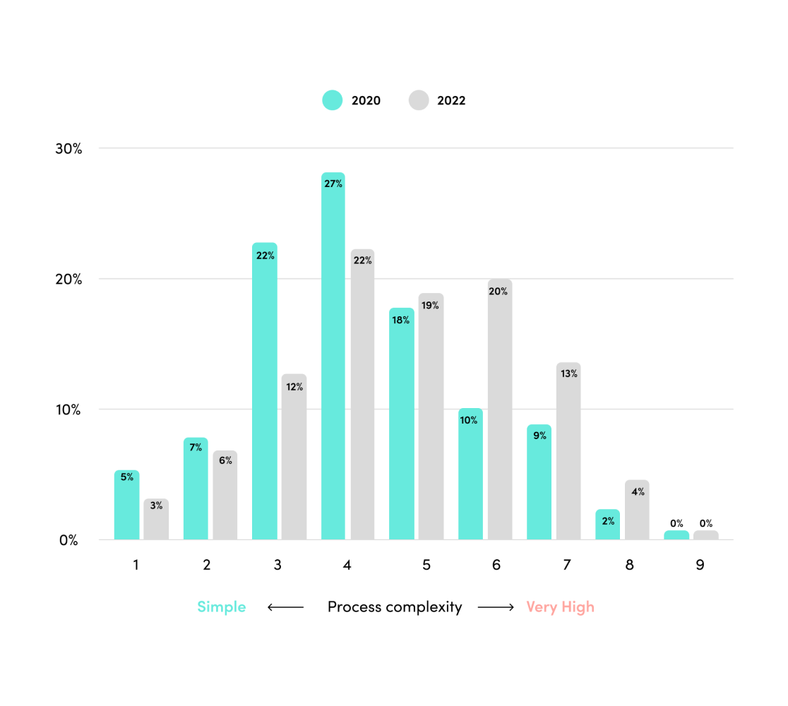 Business teams are automating more complex processes than ever