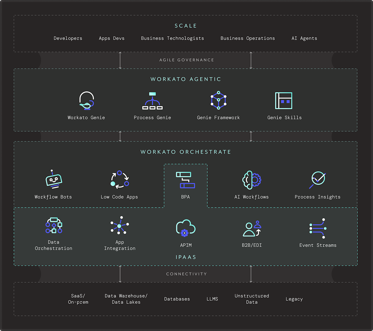 one platform for scaling automation