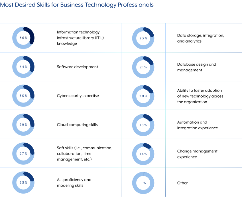 most-desired-skills-for-business-professionals