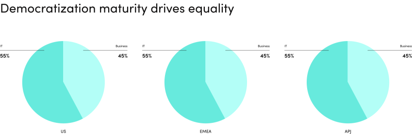 democratization-maturity-drives-equality-pie-chart