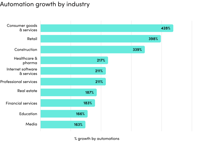 automation-growth-by-industry