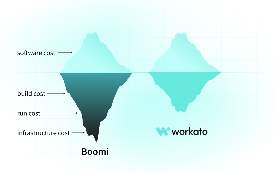Avoid the TCO trap