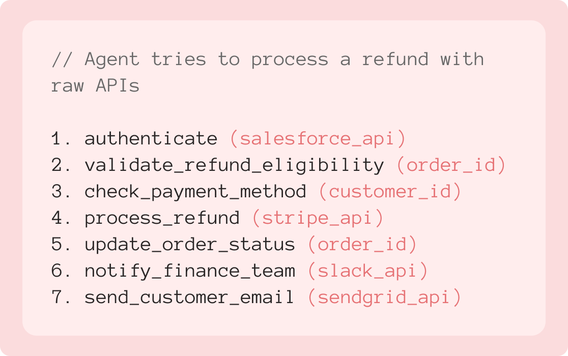 Raw MCP Tool:<br>Multiple API Calls, Many Failure Points