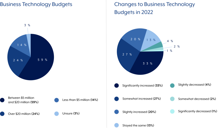 business-technology-budgets