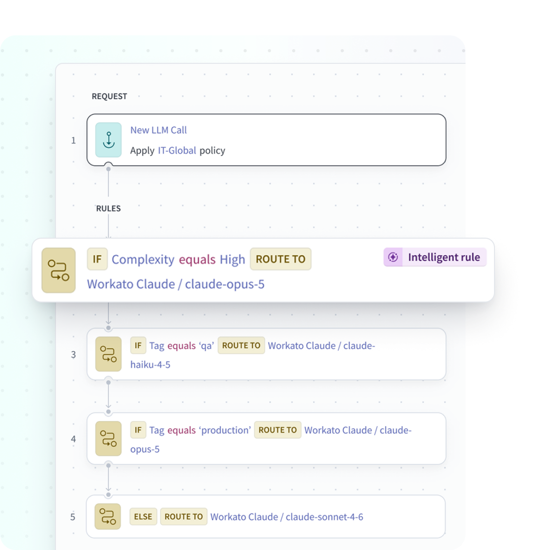 Intelligent and conditional routing