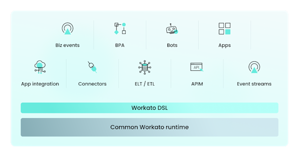 The Workato Platform Features and Benefits | Workato