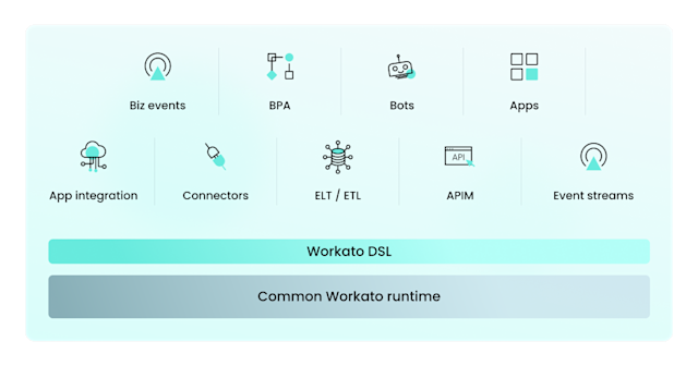 The Workato Platform Features and Benefits | Workato