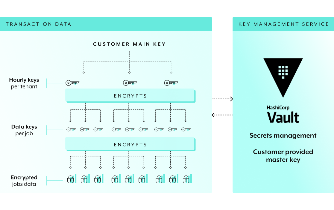 Safeguarding Data within Every Automation Cycle