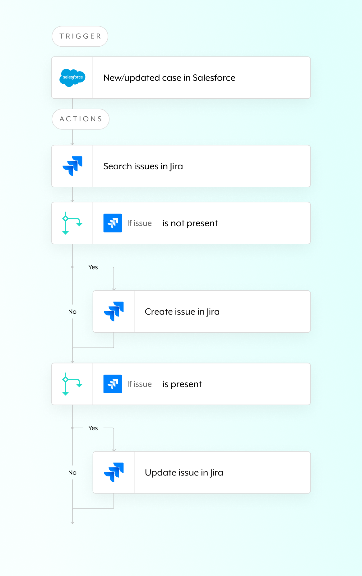 Accelerate speed to resolution with automated incident management