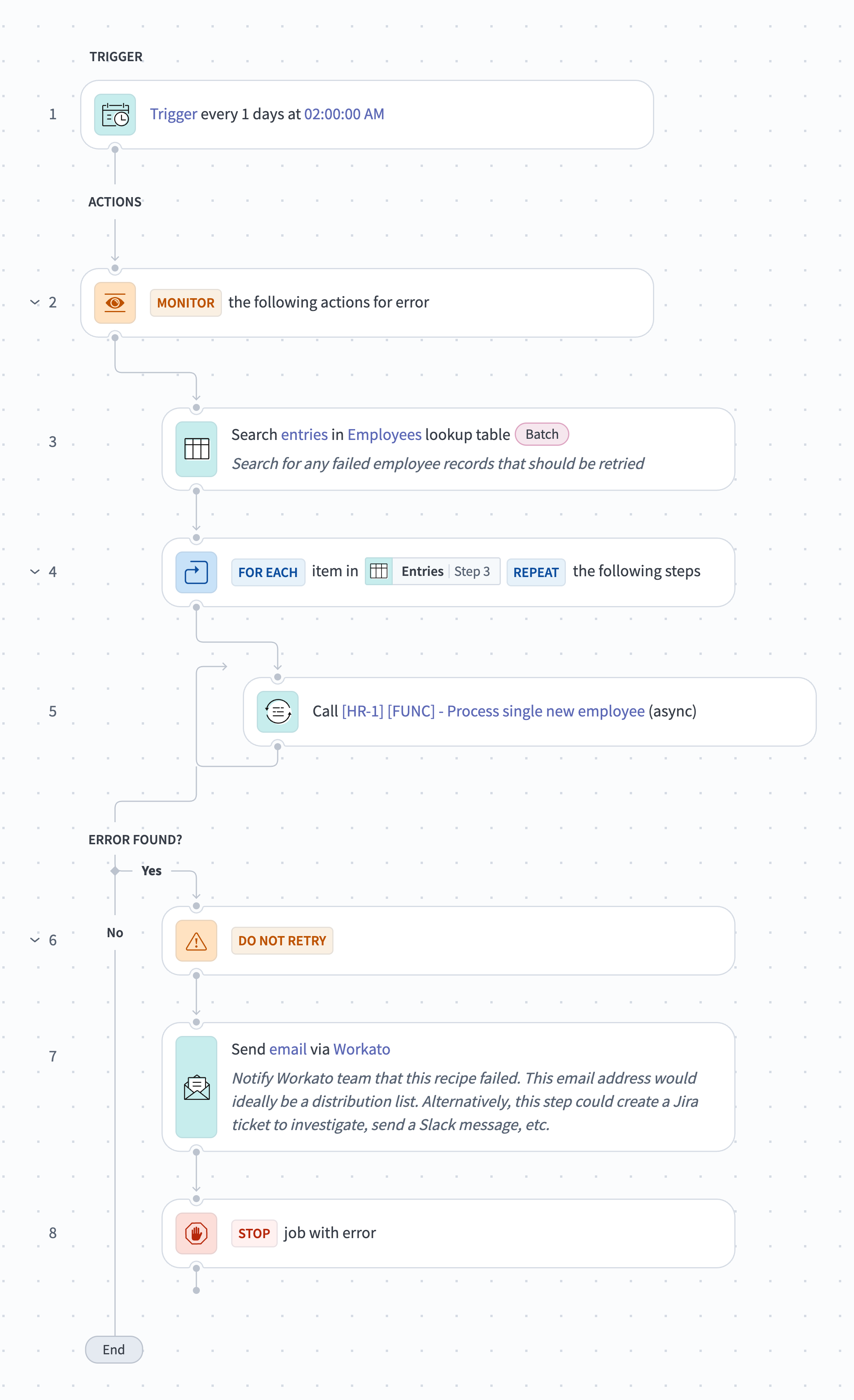 Workflow diagram for Retry failed employee provisioning daily across Clock, Lookup Table, Workato Recipe Function