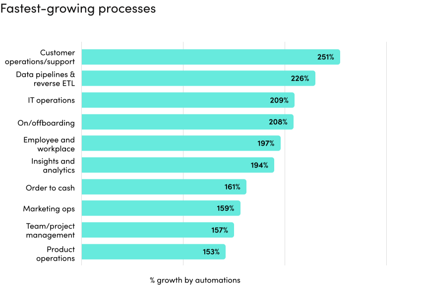 fastest-growing-subprocess-chart