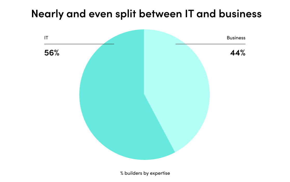 Everyone is automating their work, regardless of technical skill