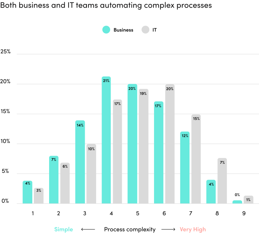 business-it-complexity-chart