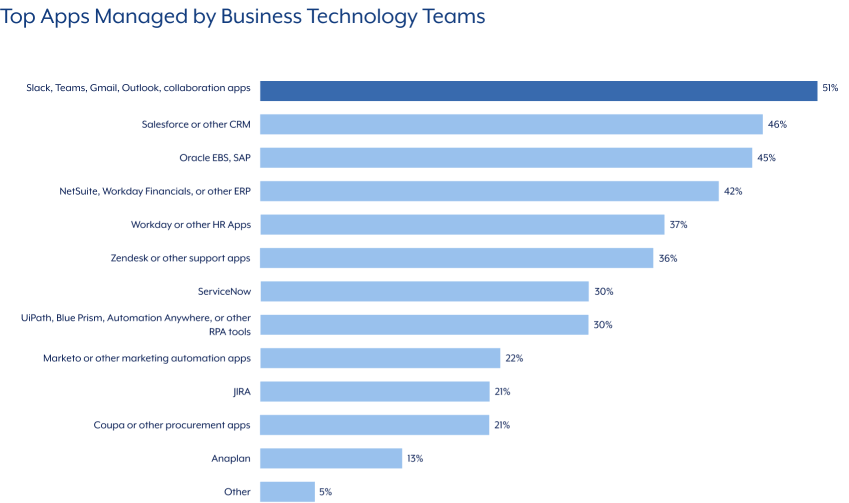 what-apps-respondents-manage