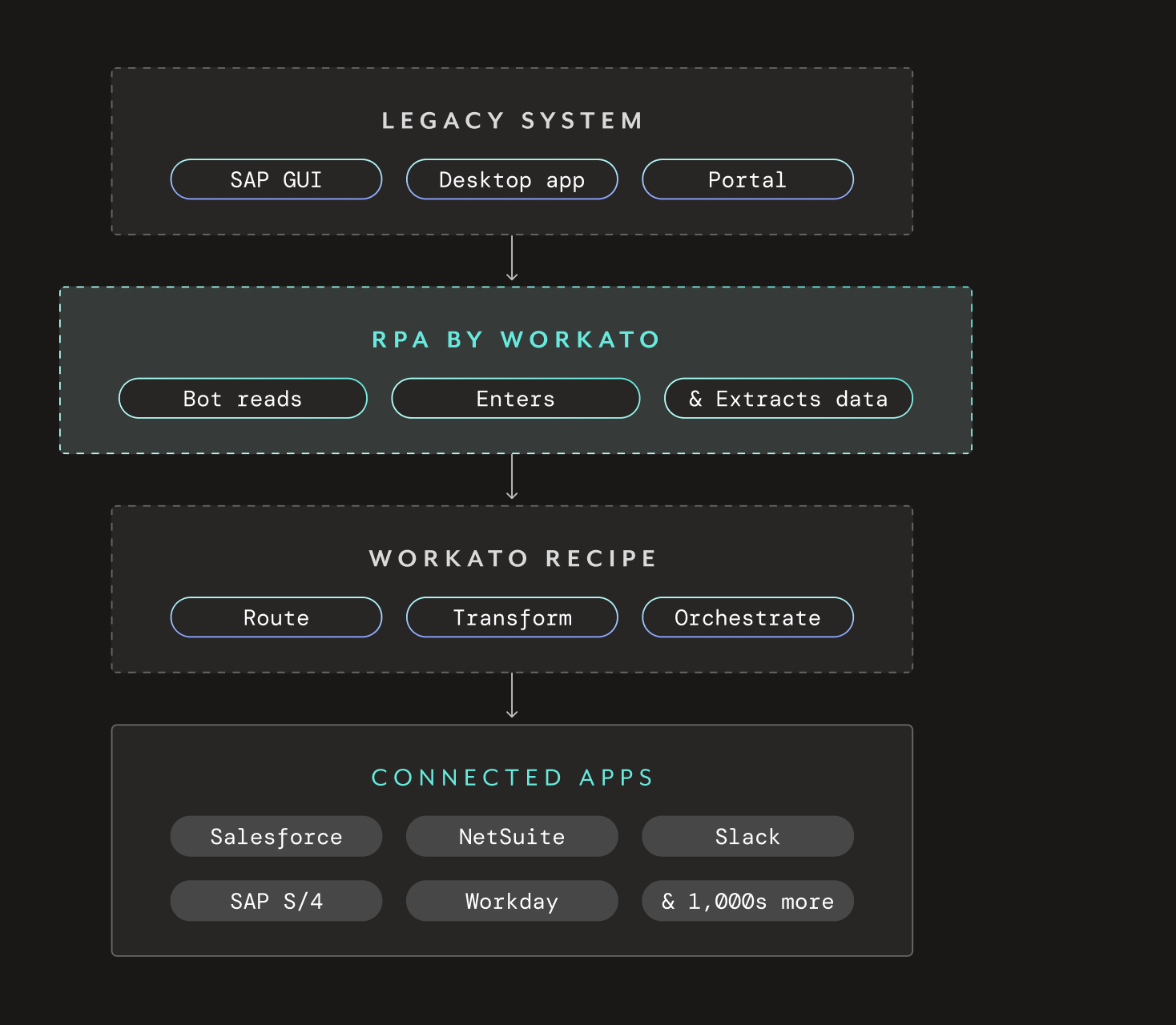 Workato Api Integration RPA by Workato | Automate Legacy Systems Without APIs | Workato