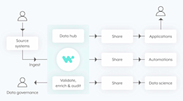 Workato Data Orchestration Platform | Workato