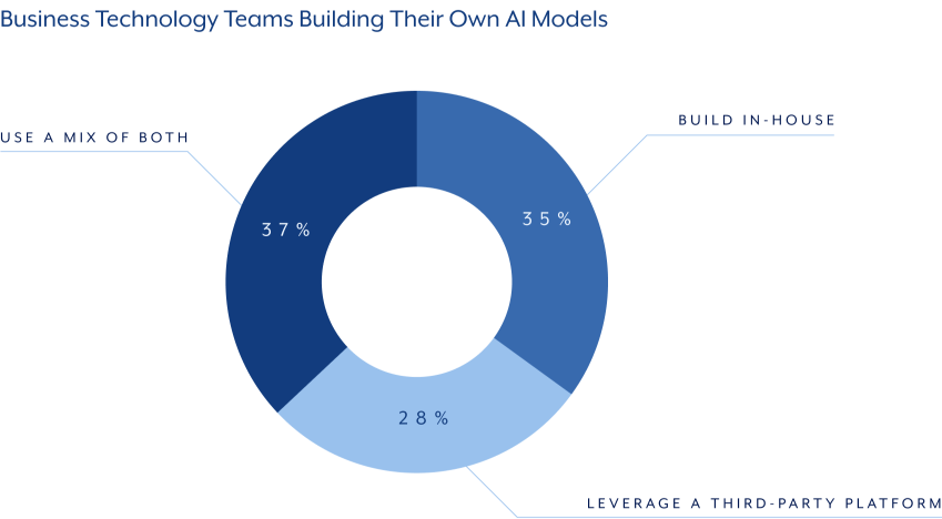 business-technology-teams-building-their-own-ai-models