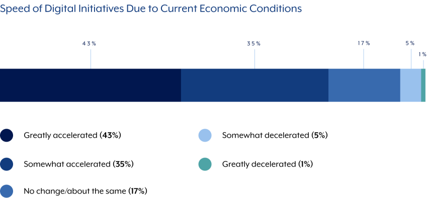 speed-of-digital-initiatives-due-to-current-economic-conditions