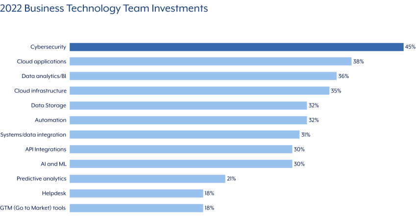 2022-business-technology-team-investments