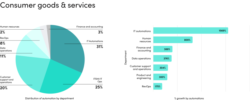 consumer-goods-and-services-pie-chart-bar-chart