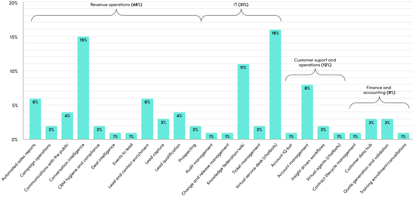 it-revenue-operations