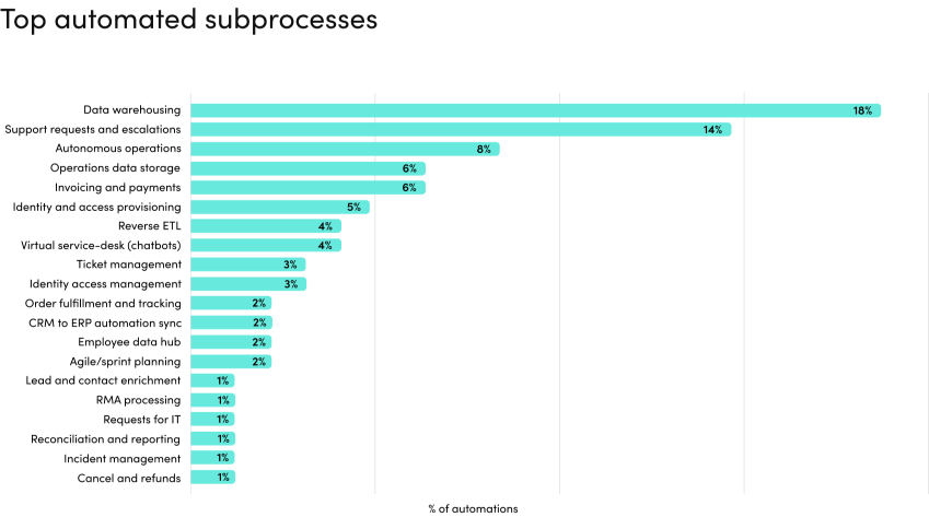 top-automated-subprocess-chart