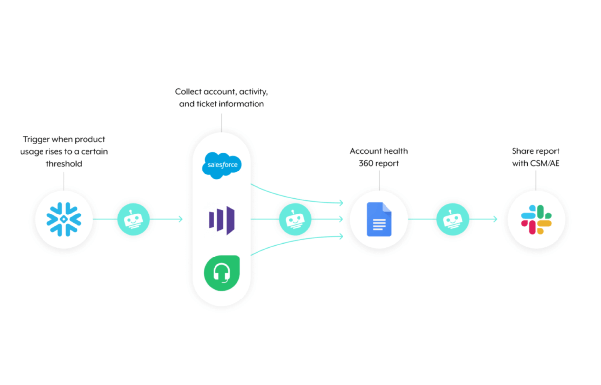 Simplify sales operations