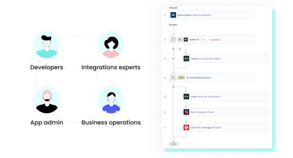 The Workato Platform Features and Benefits | Workato