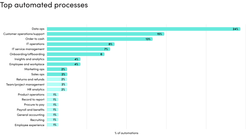 top-automated-process-chart