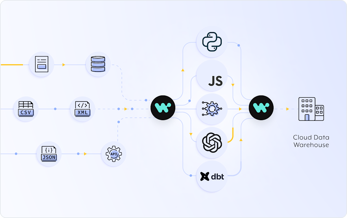 Workato Data Orchestration Platform | Workato