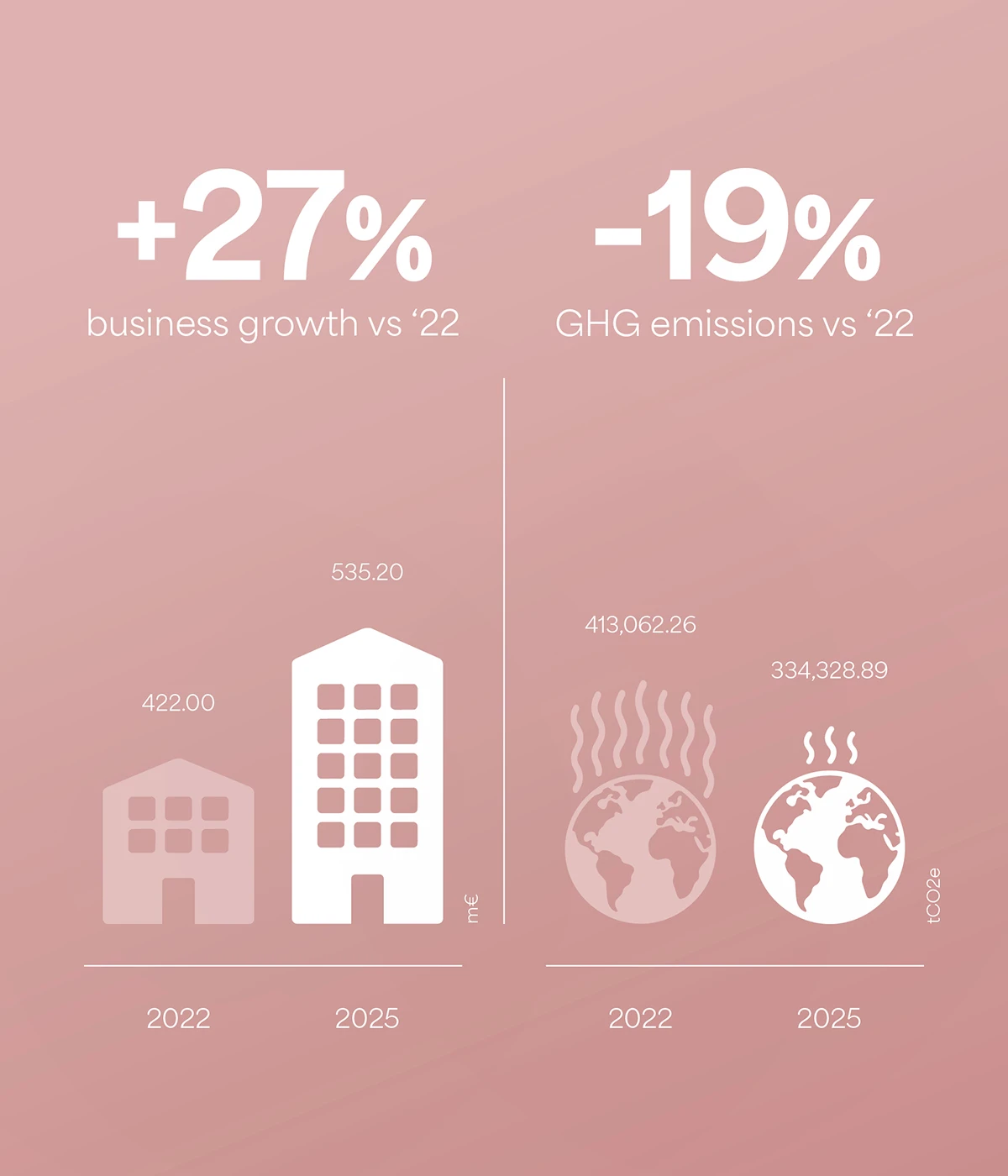 ESG growing with less impact