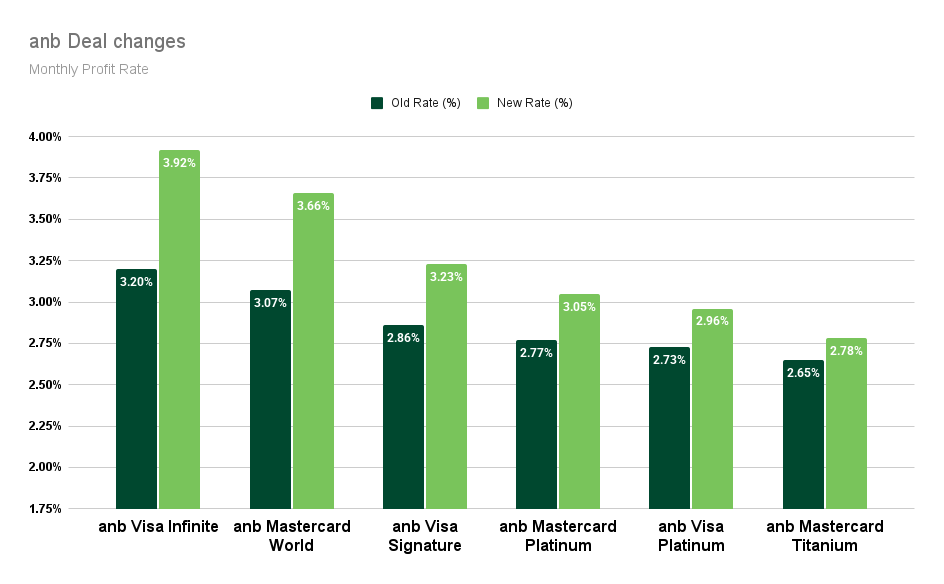 ANB profit rate change January 2025