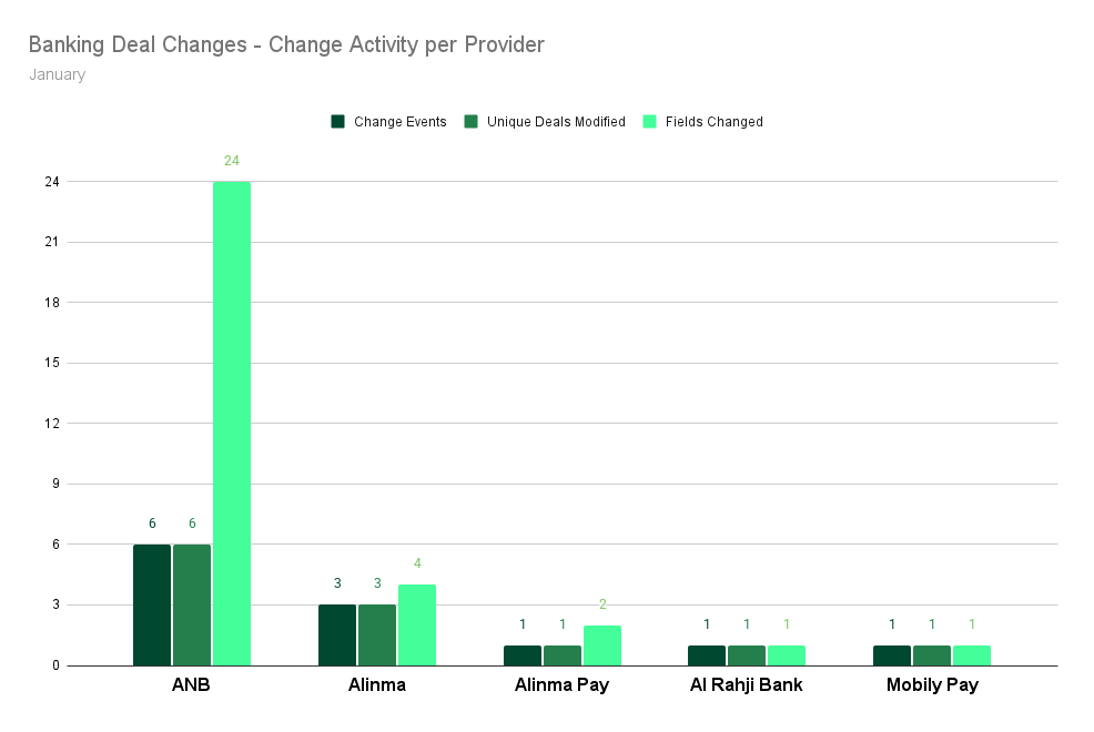 Banking change activity per provider January 2025