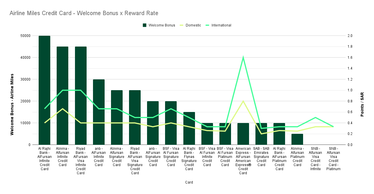 Airline Miles Credit Card - Welcome Bonus x Reward Rate