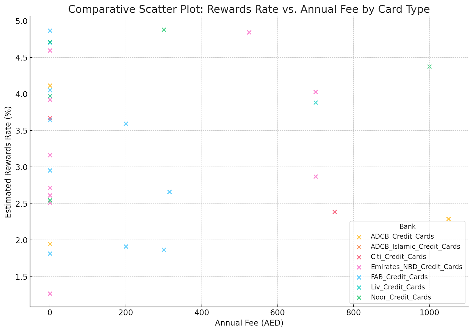 Credit card benefits scatter plot