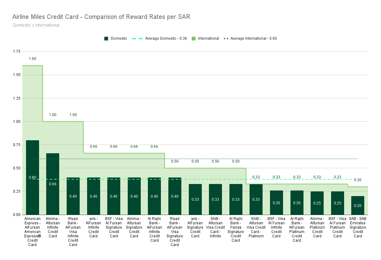 Airline Miles Credit Card - Comparison of Reward Rates per SAR