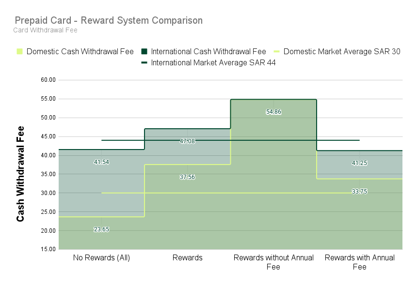 Cash Withdrawal Fees - Prepaid Travel