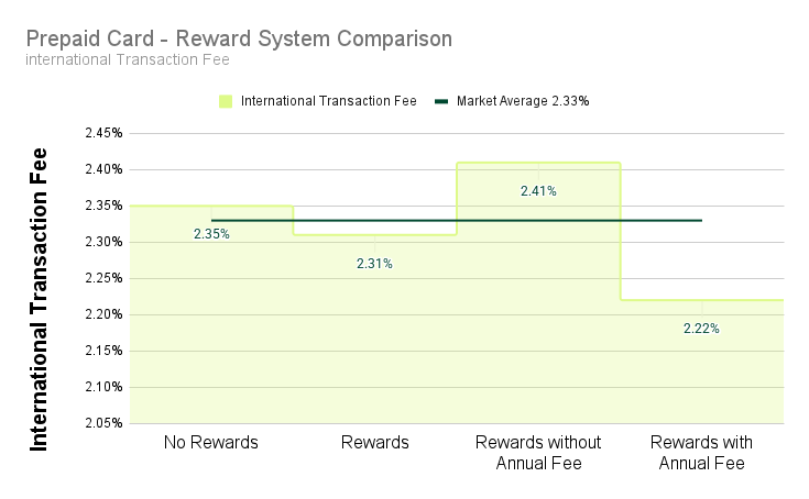 International Transaction Fees - Prepaid Travel