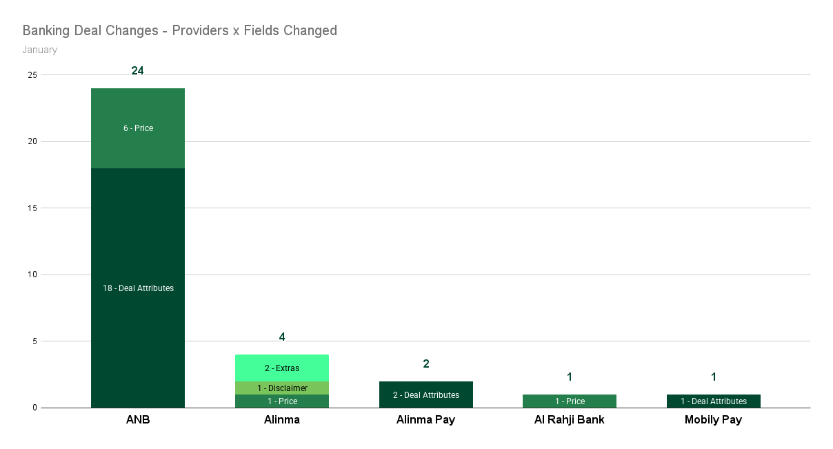 Field changes across providers