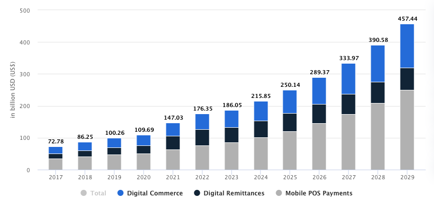 GCC Digital Payments Graph