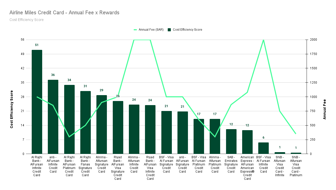 Airline Miles Credit Card - Annual Fee x Rewards