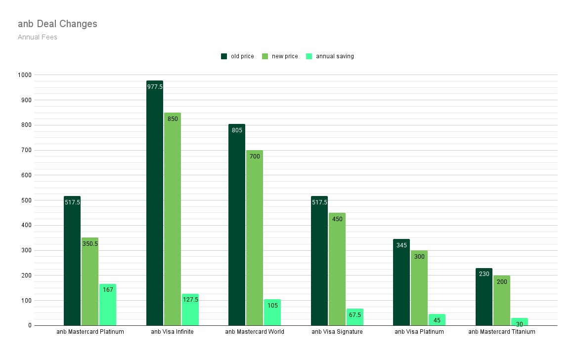ANB annual fee change - January 2025