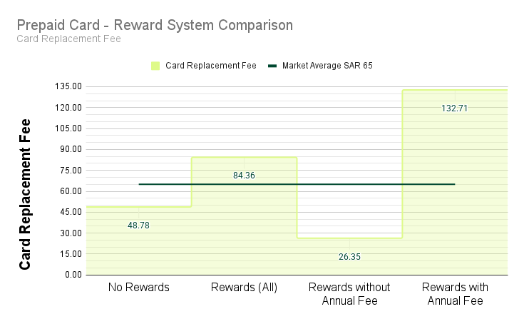 Card Replacement Fees - Prepaid Travel Cards