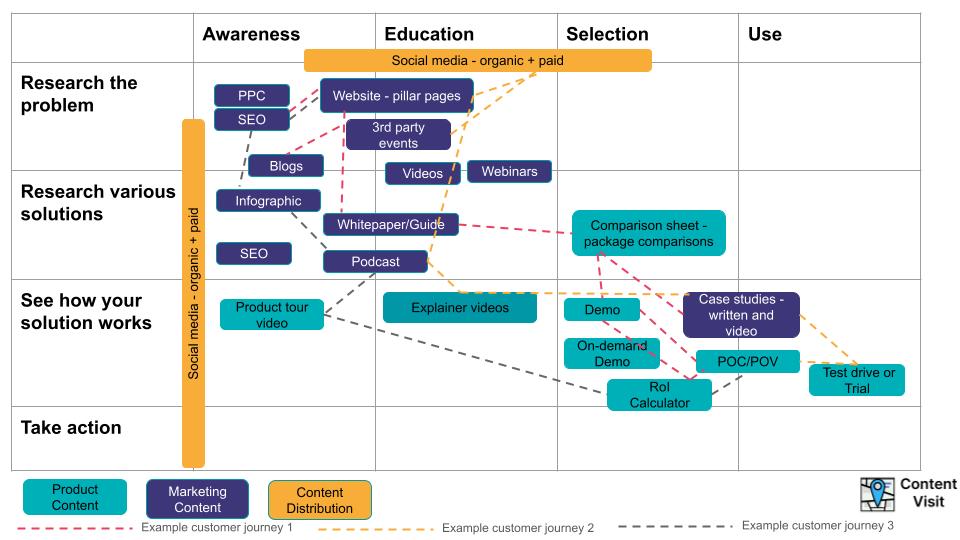 Cybersecurity content buyers journey