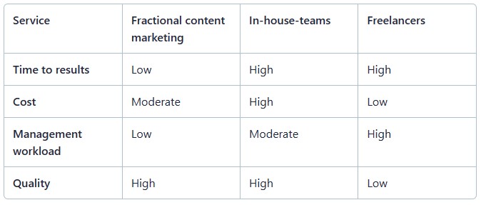 Fractional content marketing vs in-house teams vs freelancer