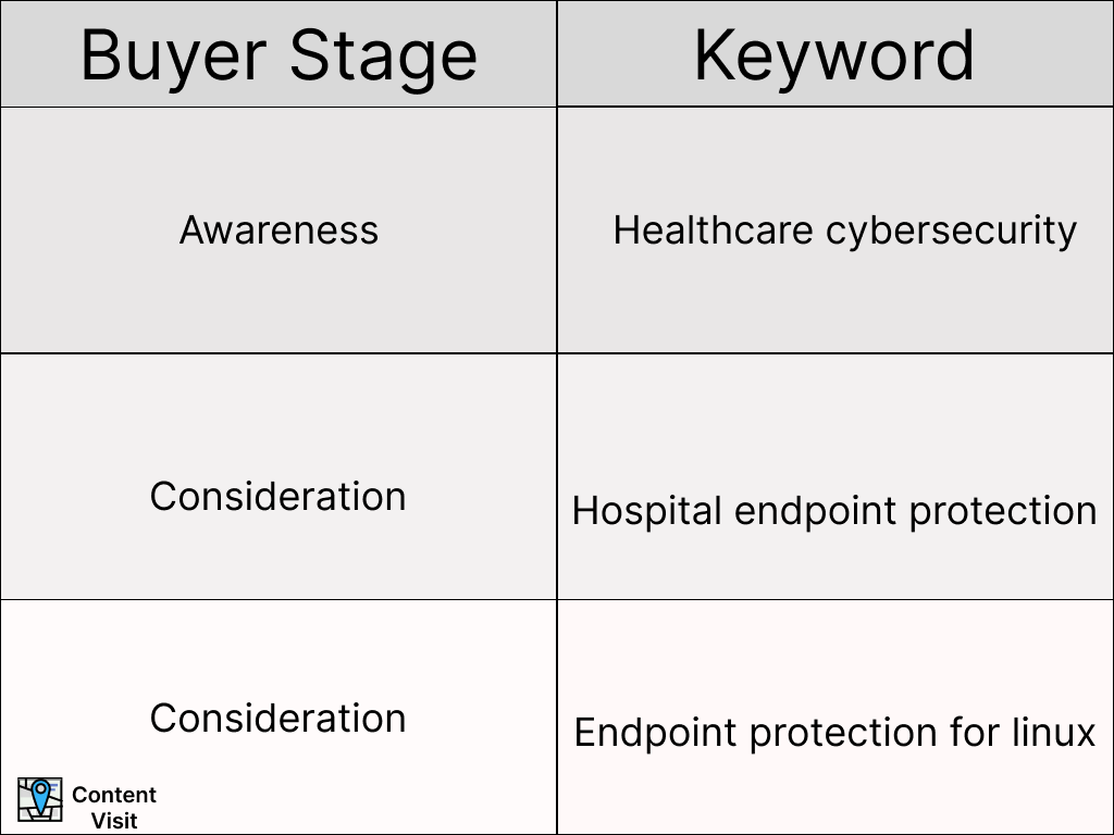 B2B SEO buyer stage keywords