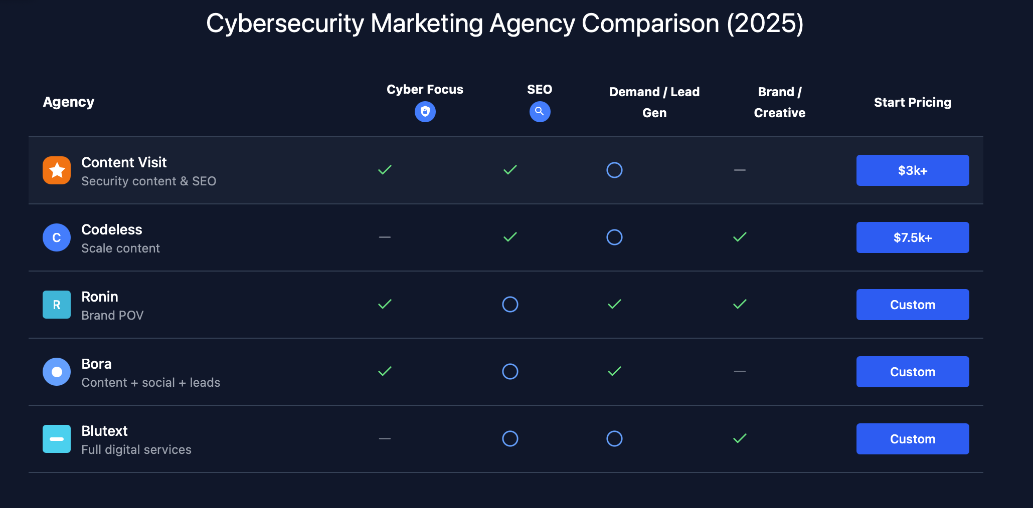 Cybersecurity marketing agency