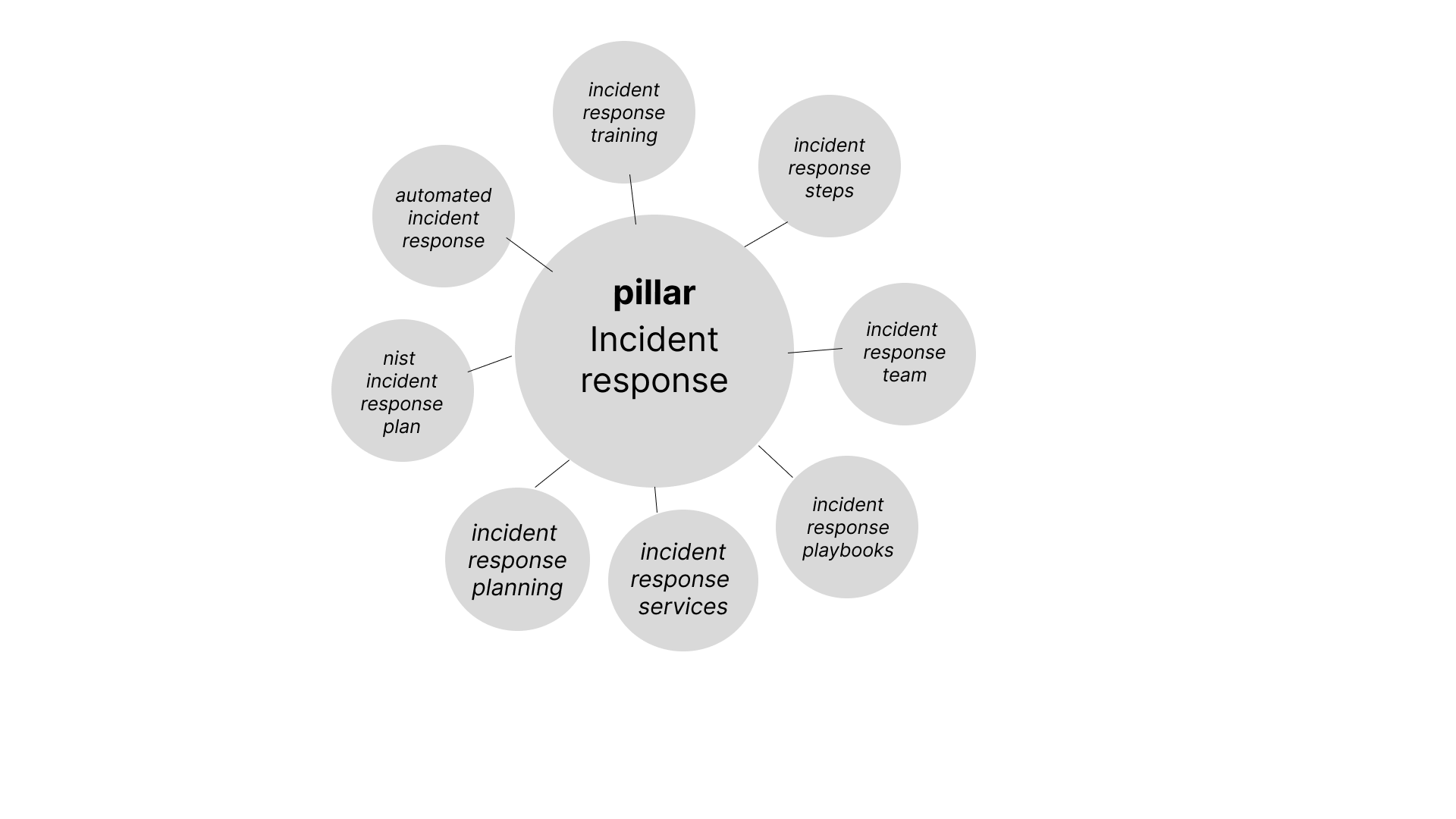 Cybersecurity content cluster