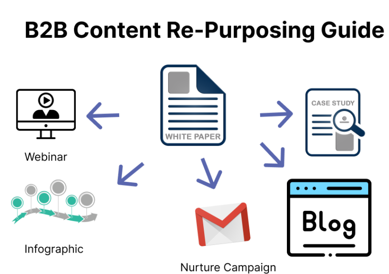 Content repurposing workflow cover image that shows the kinds of content that you can create from a single content asset. The image shows a whitepaper becoming a blog post, webinar, social media post, nurture campaign and more.