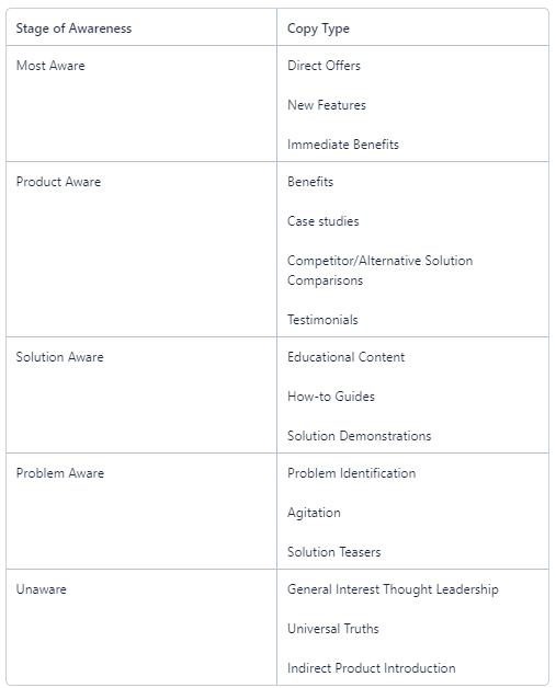 B2B copywriting awareness table